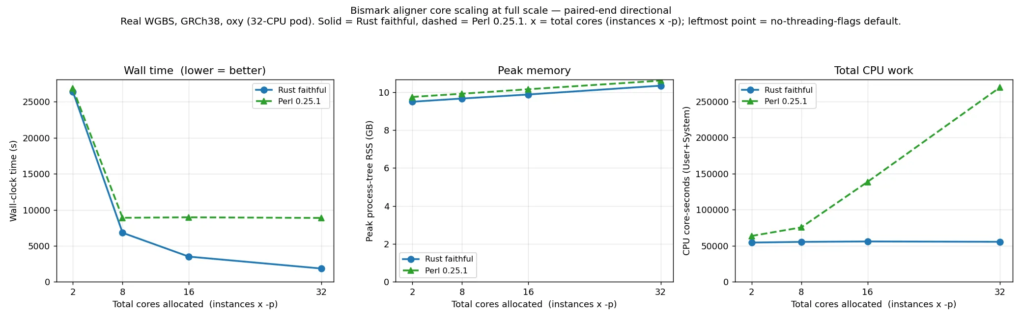 Aligner full-scale core scaling, paired-end directional: wall time, CPU and peak memory vs total cores, Rust vs Perl