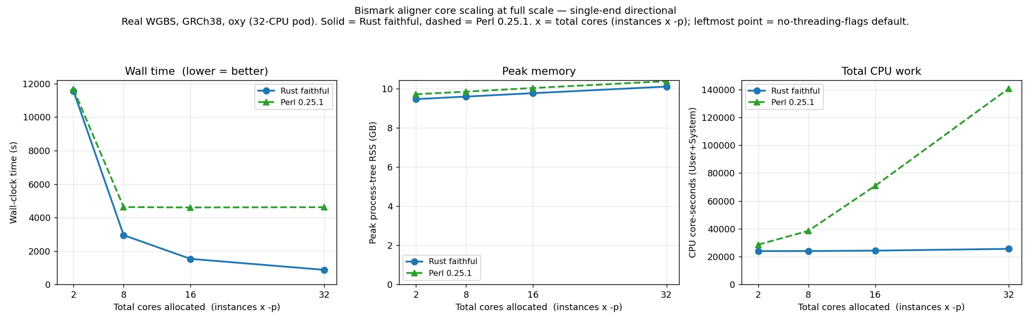 Aligner full-scale core scaling, single-end directional: wall time, CPU and peak memory vs total cores, Rust vs Perl