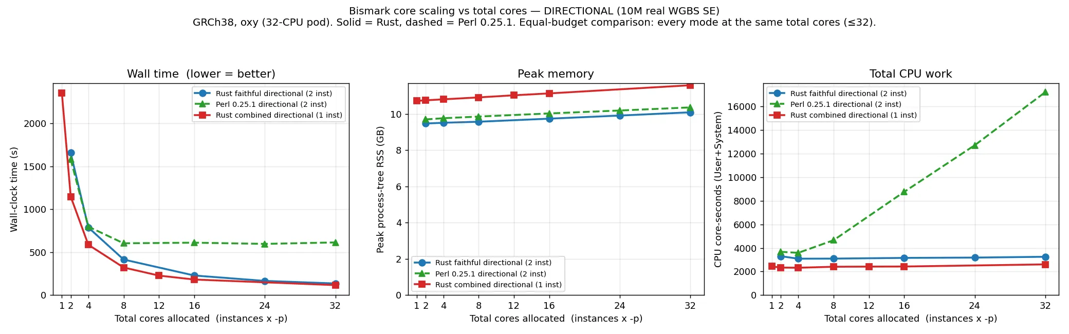 Aligner core scaling, directional reads: wall time, CPU and peak memory for Perl, faithful Rust and the combined index