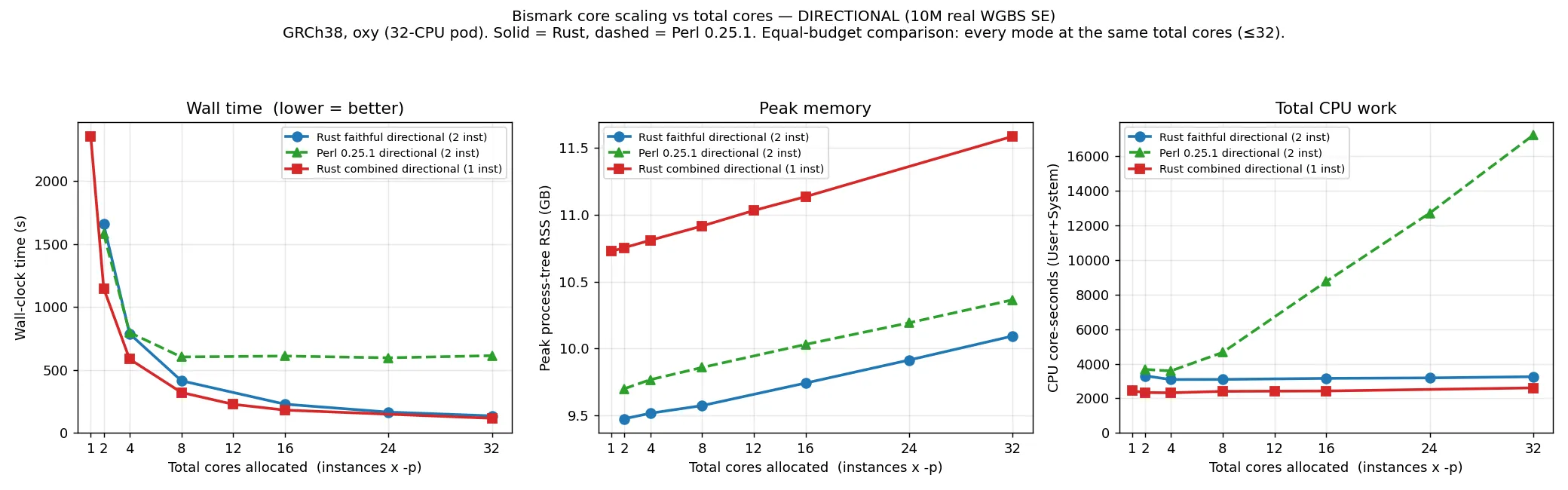 Aligner core scaling, directional reads: wall time, CPU and peak memory for Perl, faithful Rust and the combined index