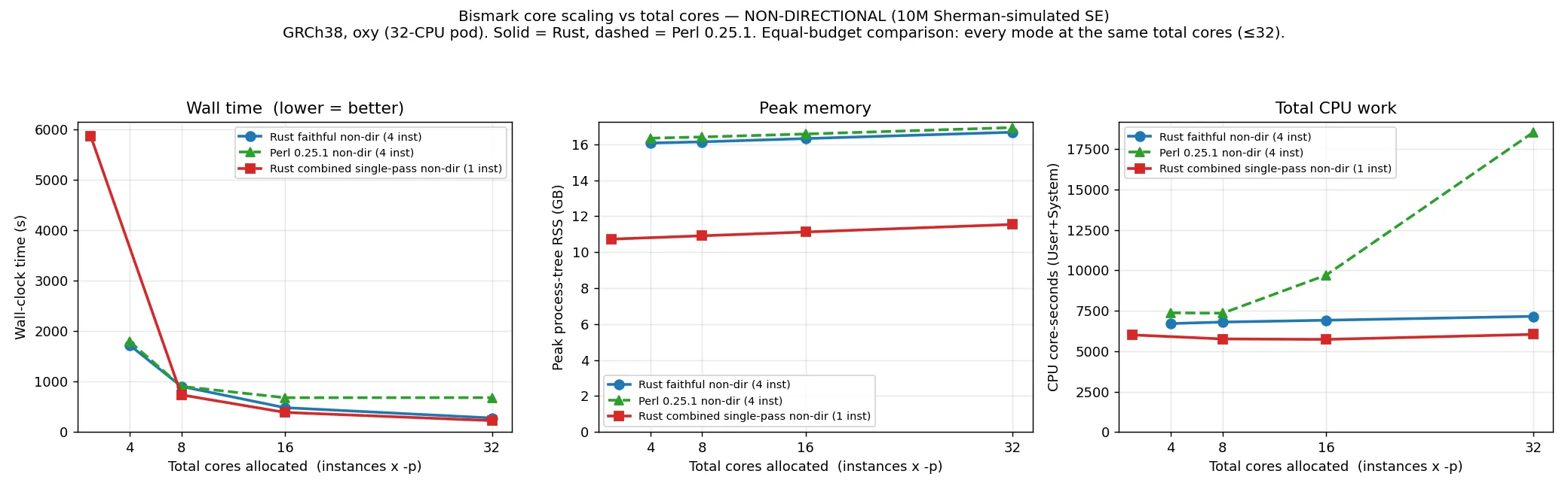 Aligner core scaling, non-directional reads: wall time, CPU and peak memory for Perl, faithful Rust and the combined index