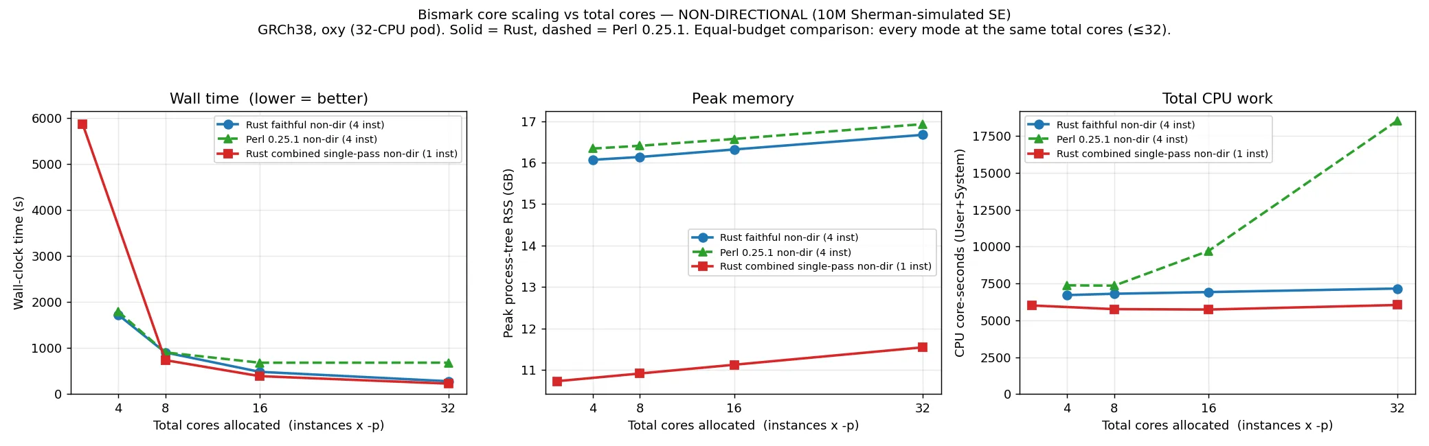 Aligner core scaling, non-directional reads: wall time, CPU and peak memory for Perl, faithful Rust and the combined index