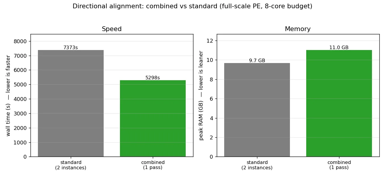 Directional alignment: combined versus standard, wall time and peak memory at full-scale paired-end, 8-core budget