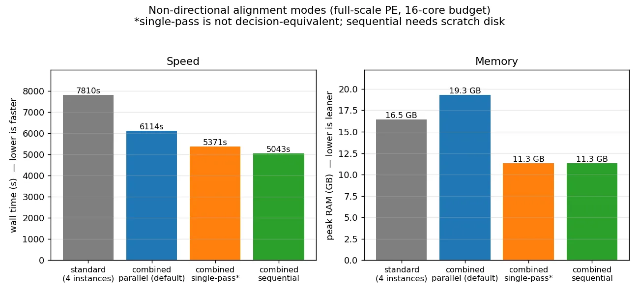 Non-directional alignment modes: wall time and peak memory for standard, combined parallel, single-pass and sequential, full-scale paired-end at a 16-core budget