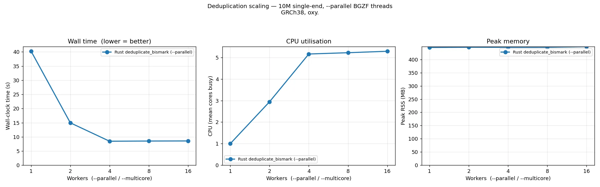 Deduplication --parallel scaling, 10M single-end: wall, CPU and peak memory vs workers