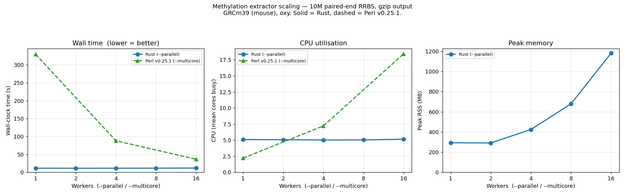Methylation extractor --parallel scaling, 10M paired-end RRBS: wall, CPU and peak memory vs workers, Rust vs Perl