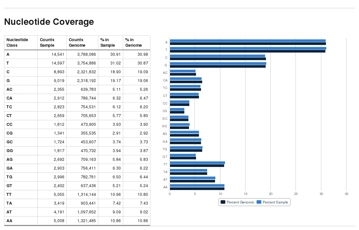 Nucleotide Coverage Plot