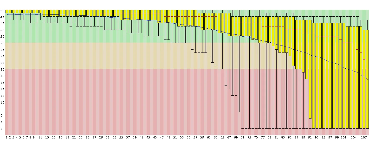 Quality drops sharply after ~70 bp