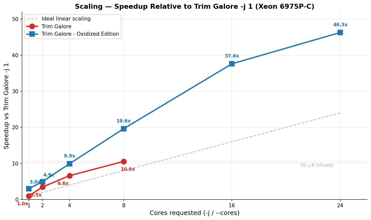 Scaling Comparison