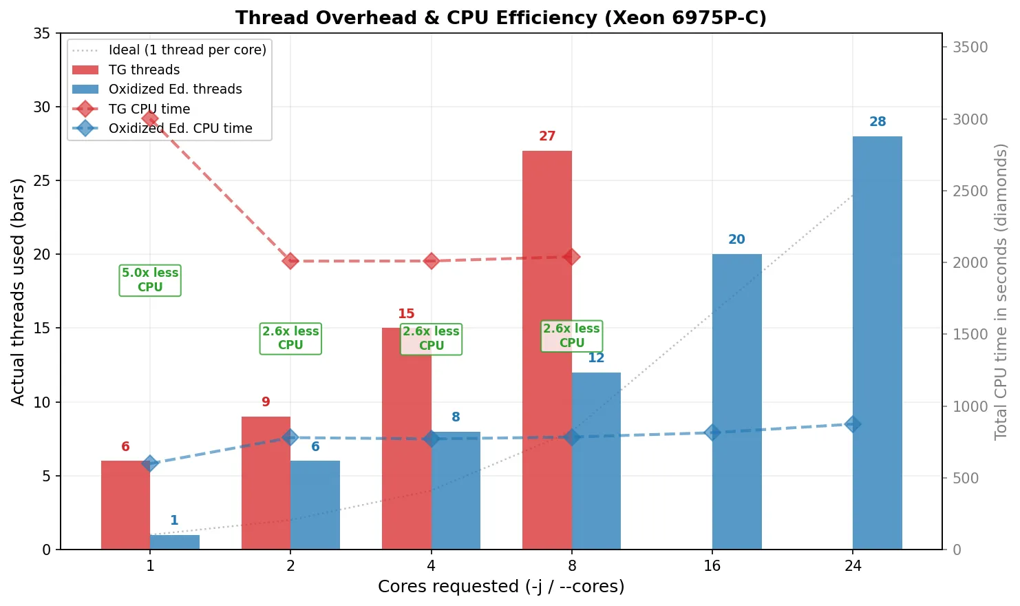 Thread Overhead & CPU Efficiency