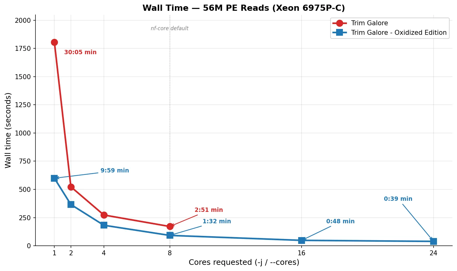 Wall Time Comparison