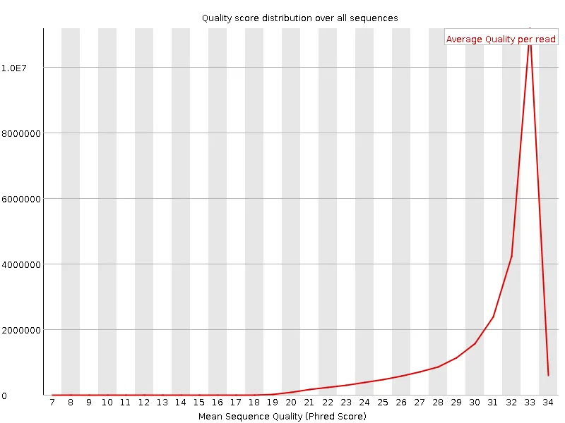 Per-sequence quality after trimming